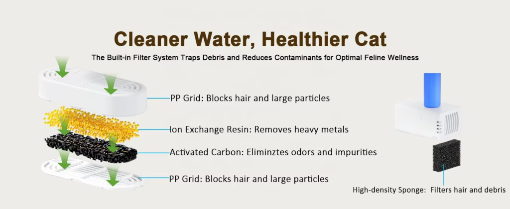 4-stage filtration system for stainless steel wireless cat water fountain: PP grid, ion exchange resin, and activated carbon